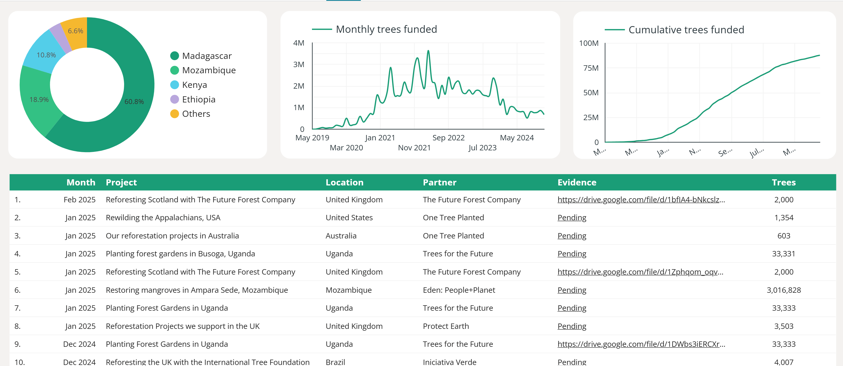 Ecologi Public Impact Ledger