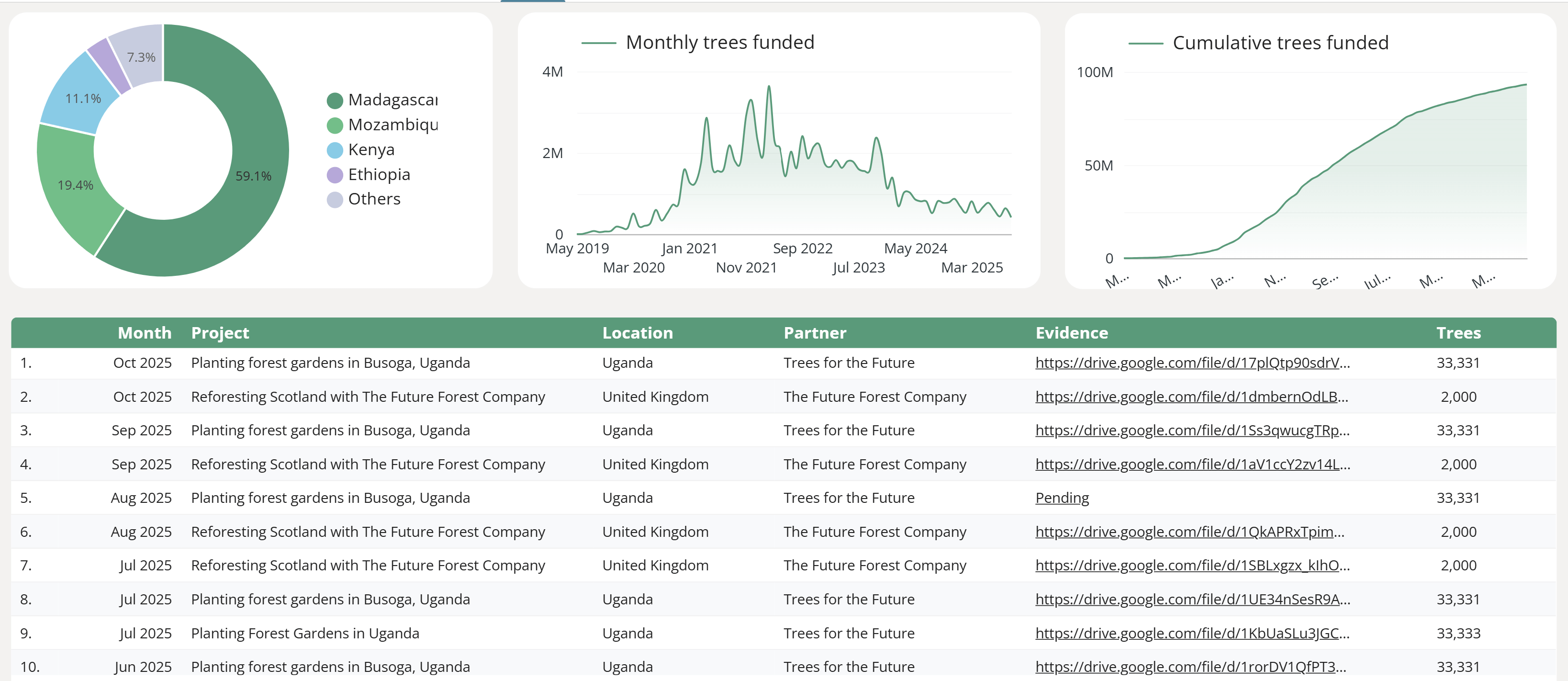 Ecologi Public Impact Ledger
